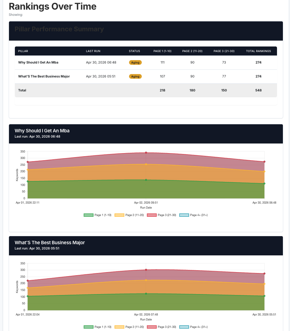 Keyword ranking trends screenshot