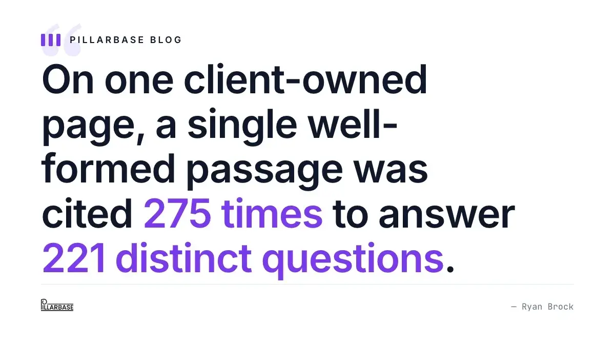 Pull quote: On one client-owned page, a single well-formed passage was cited 275 times to answer 221 distinct questions.