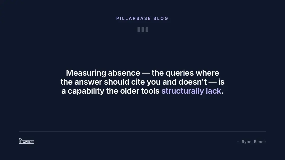 Pull quote: Measuring absence — the queries where the answer should cite you and doesn't — is a capability the older tools structurally lack.